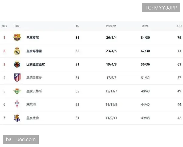 皇家贝蒂斯紧咬积分榜争夺欧战资格 皇家贝蒂斯紧咬积分榜争夺欧战资格